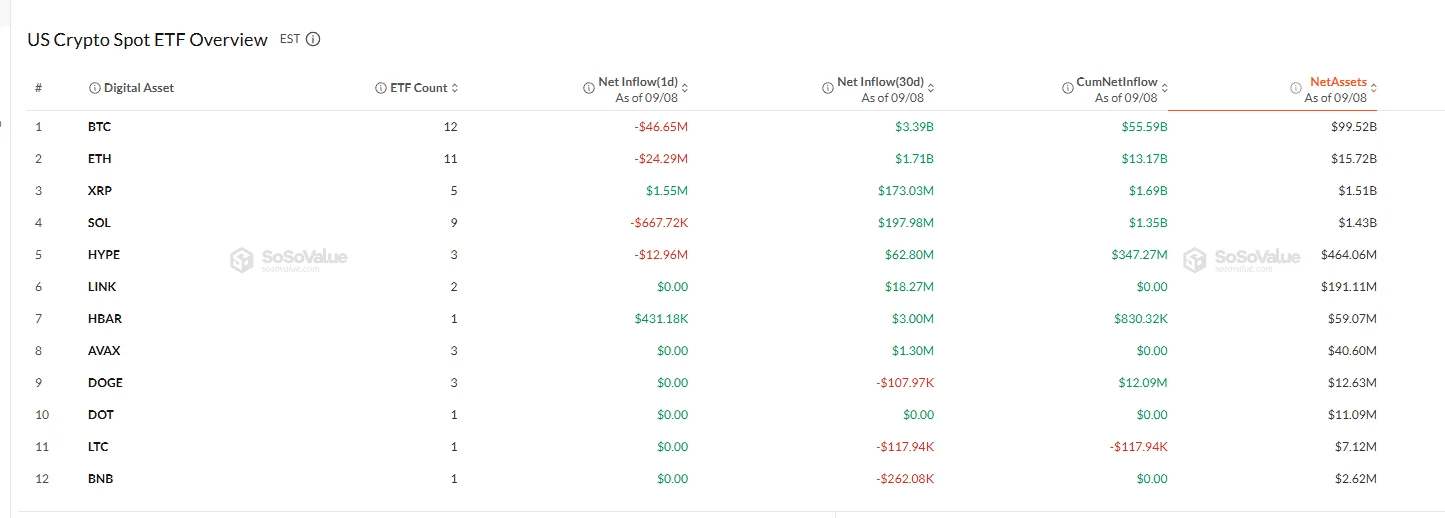 web3 : XRP Spot ETF Leads the Five Product Categories with Daily Net Inflows