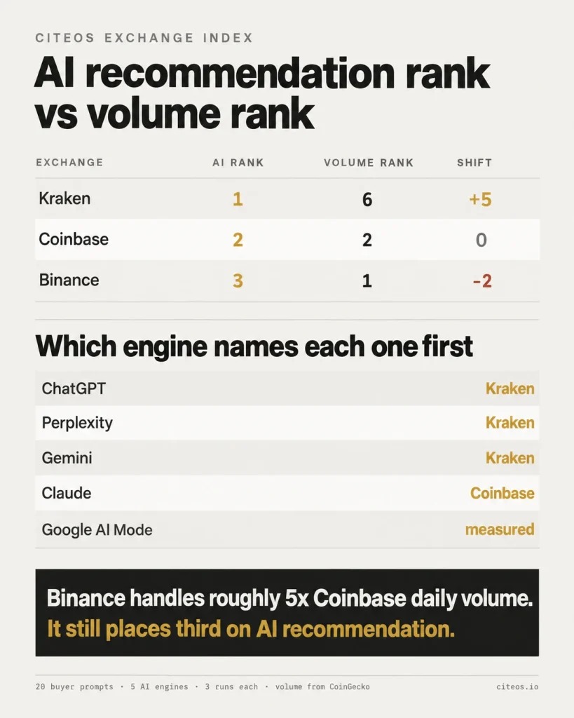 web3: Research indicates that Kraken leads Binance in recommendations on AI