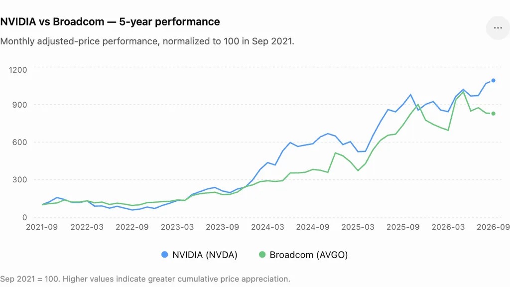 web3: Foreign media: The new model may benefit both NVIDIA and Broadcom