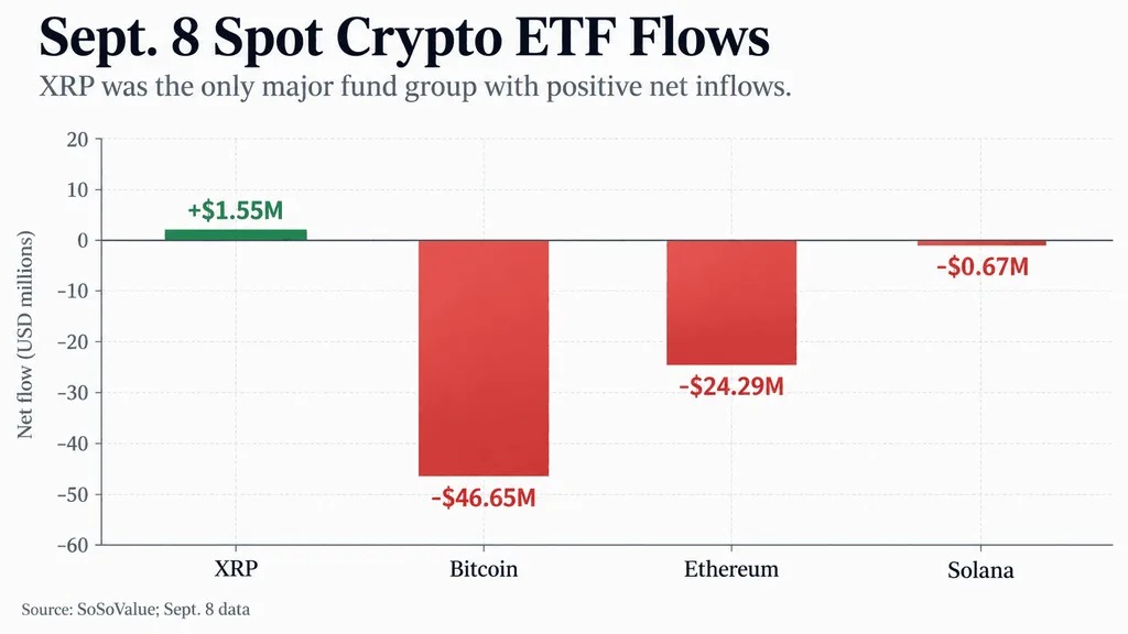 Ethereum: XRP ETF Absorbs Funds Against the Trend, With Daily Inflows Outpacing Bitcoin and Ethereum