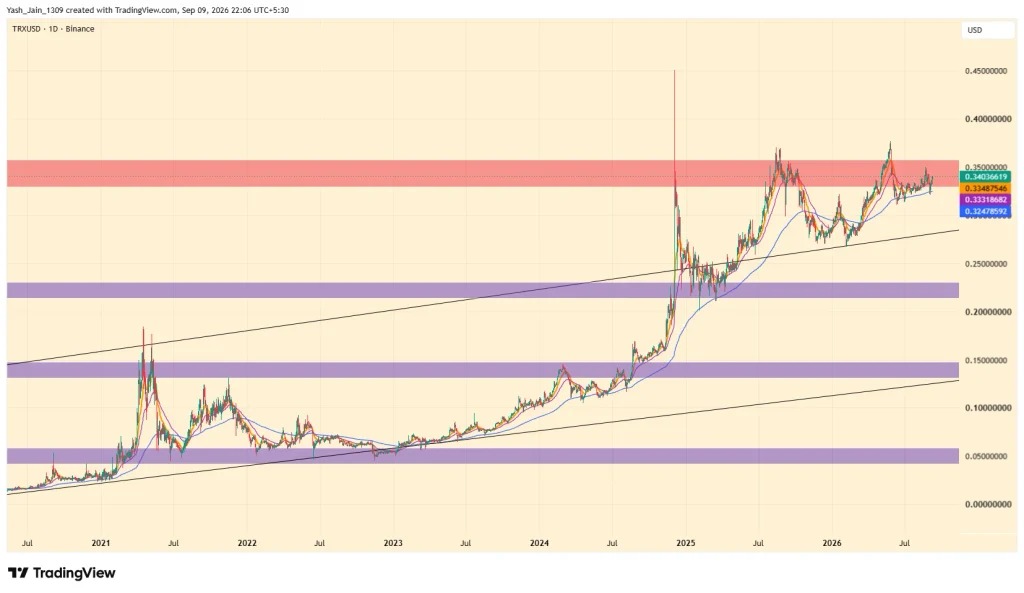 web3: Canary launches a pledged TRX ETF; TRX focuses on the $0.35 resistance level