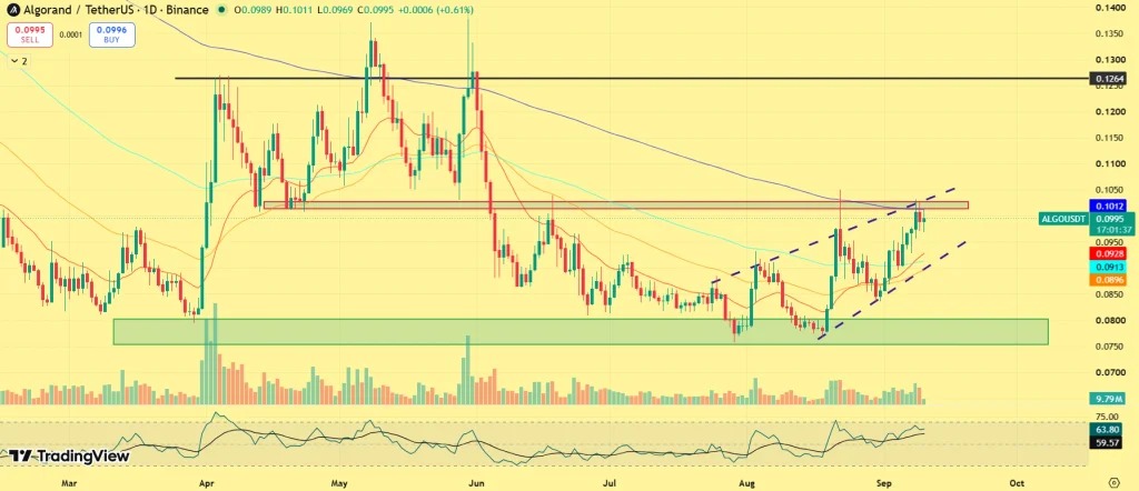 web3: Foreign media: ALGO approaching the $0.11 resistance level
