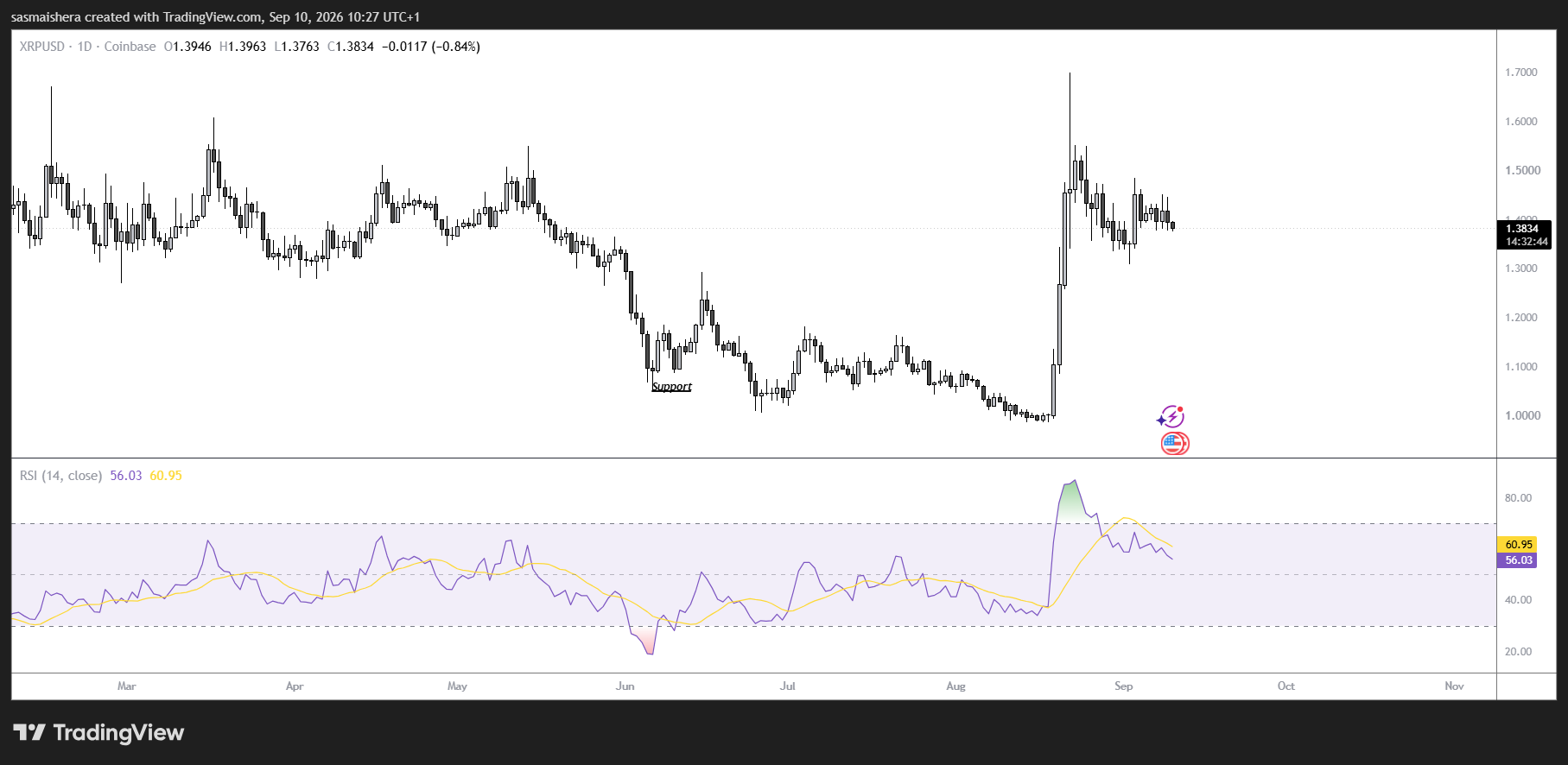 web3 : XRP Falls by over 2%, derivatives bearish sentiment suppresses rebound