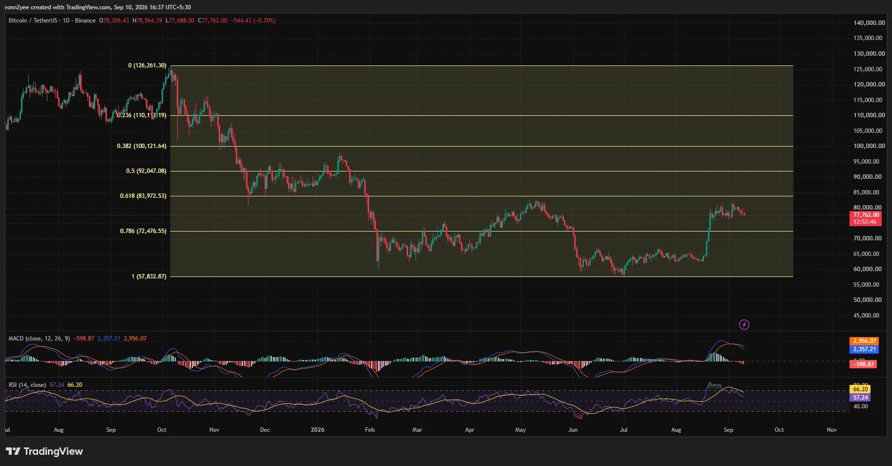 web3: Bitcoin Falls Below $78,000, Targeting $72,000 Next