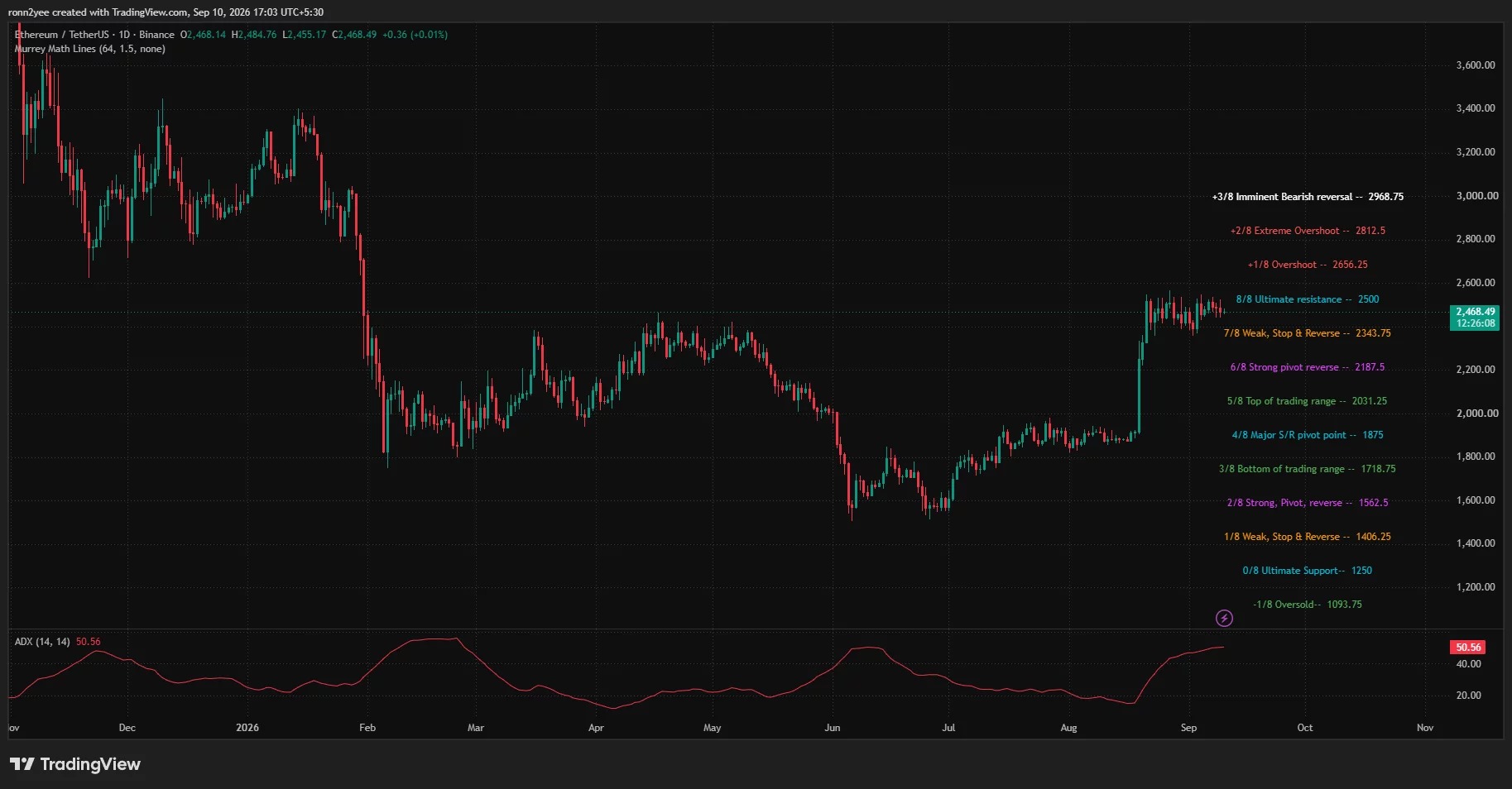 Ethereum: Ethereum is in a seesaw battle around $2,460