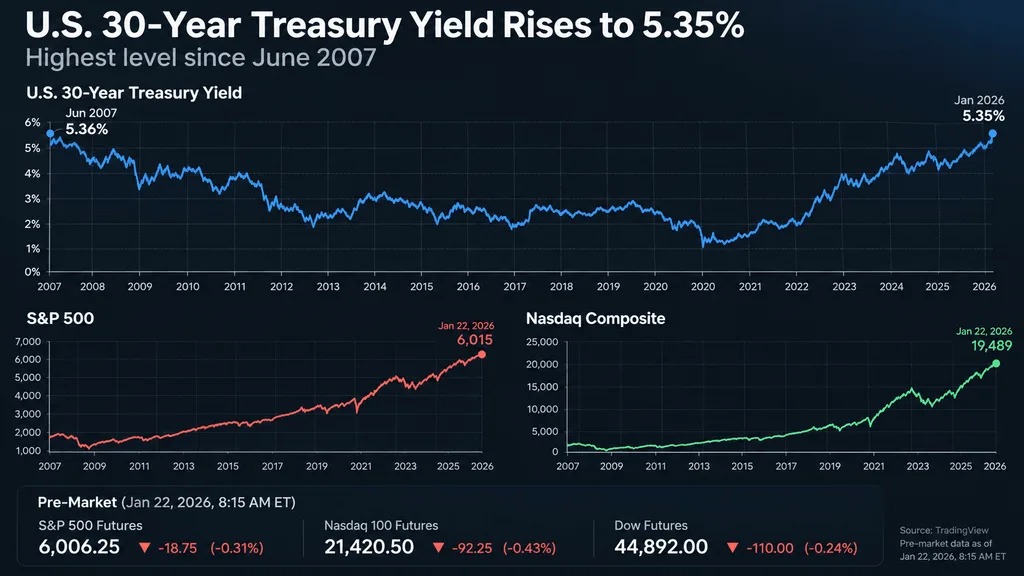 U.S. 30-year Treasury yield rises to 5.35%