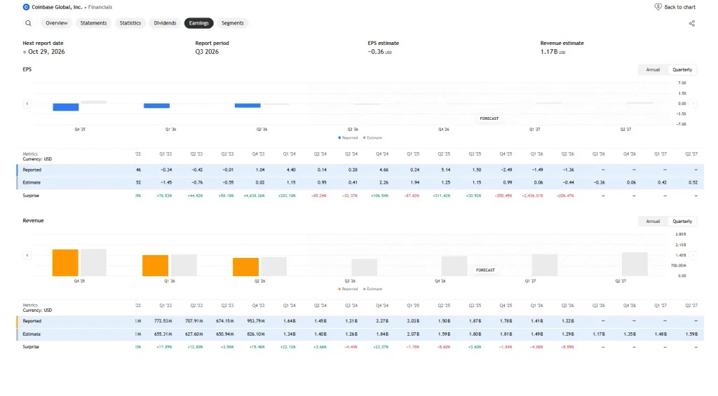 web3: Foreign media: The rebound in Coinbase's stock price still lacks confirmation of buying interest
