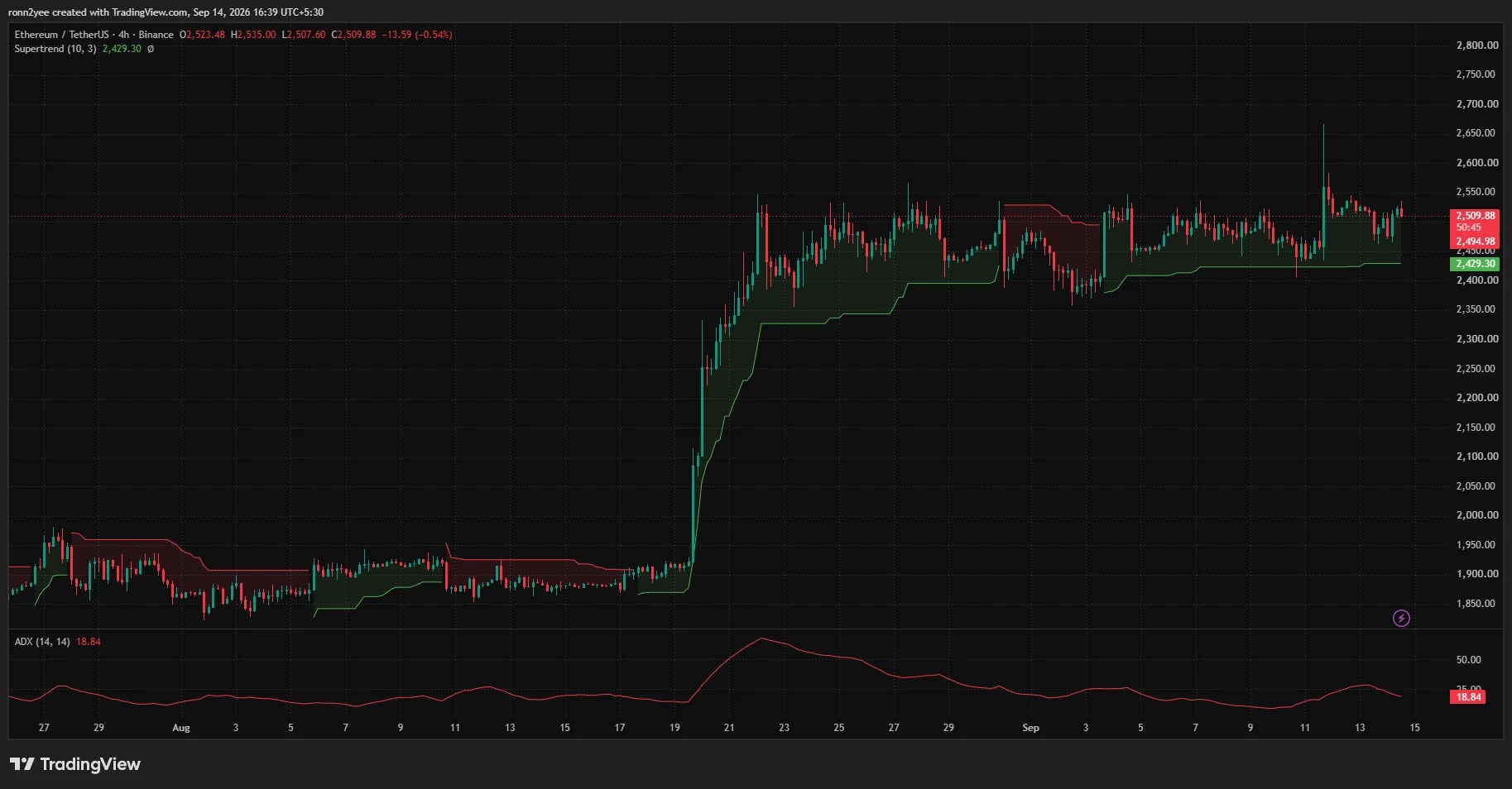 Ethereum: Ethereum holds above the $2,500 mark, but remains hindered at $2,550 in the short term