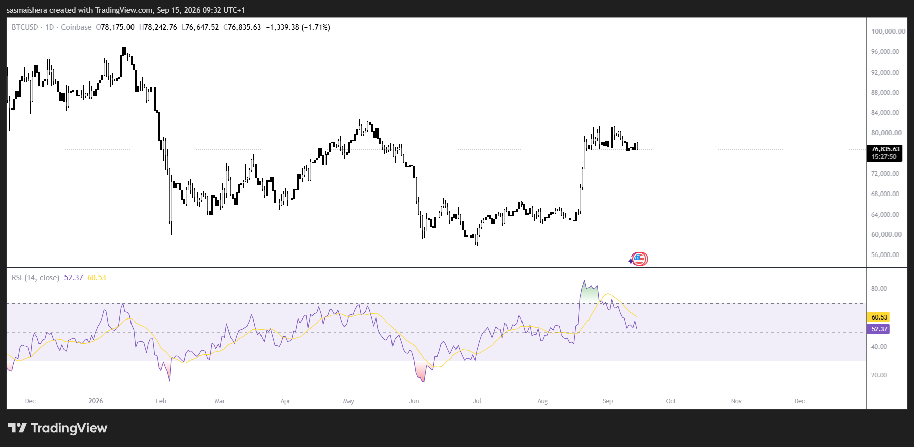 web3: Foreign media: If Bitcoin falls below $76,000, it could drop to $71,000