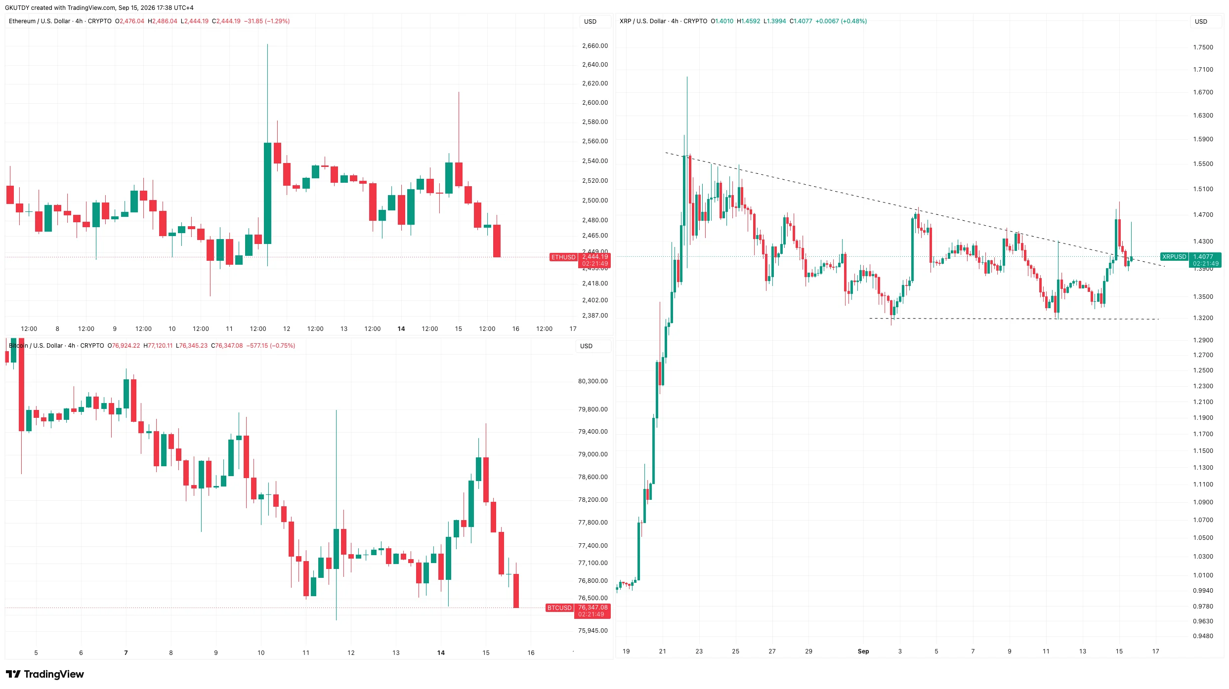 以太坊：外媒：XRP衝高回落，加密市場轉向防禦