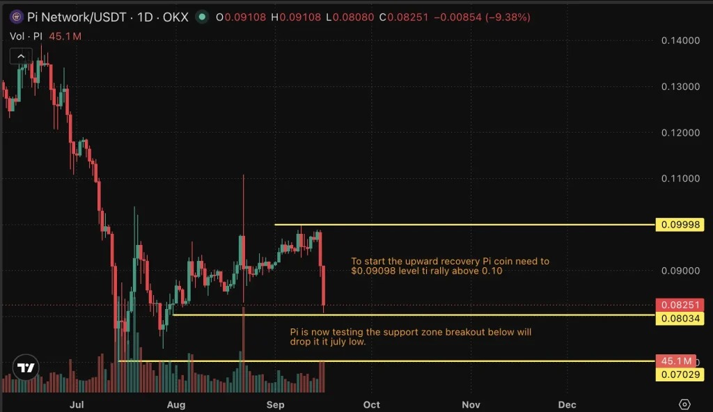 Pi Network升级后PI代币跌近14%