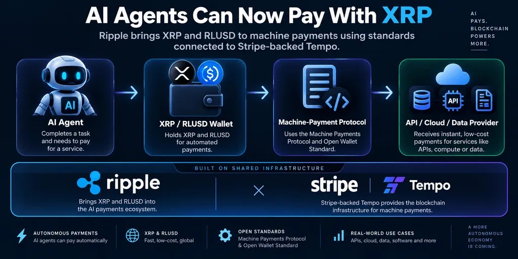 Ripple推动XRP接入AI代理自动支付