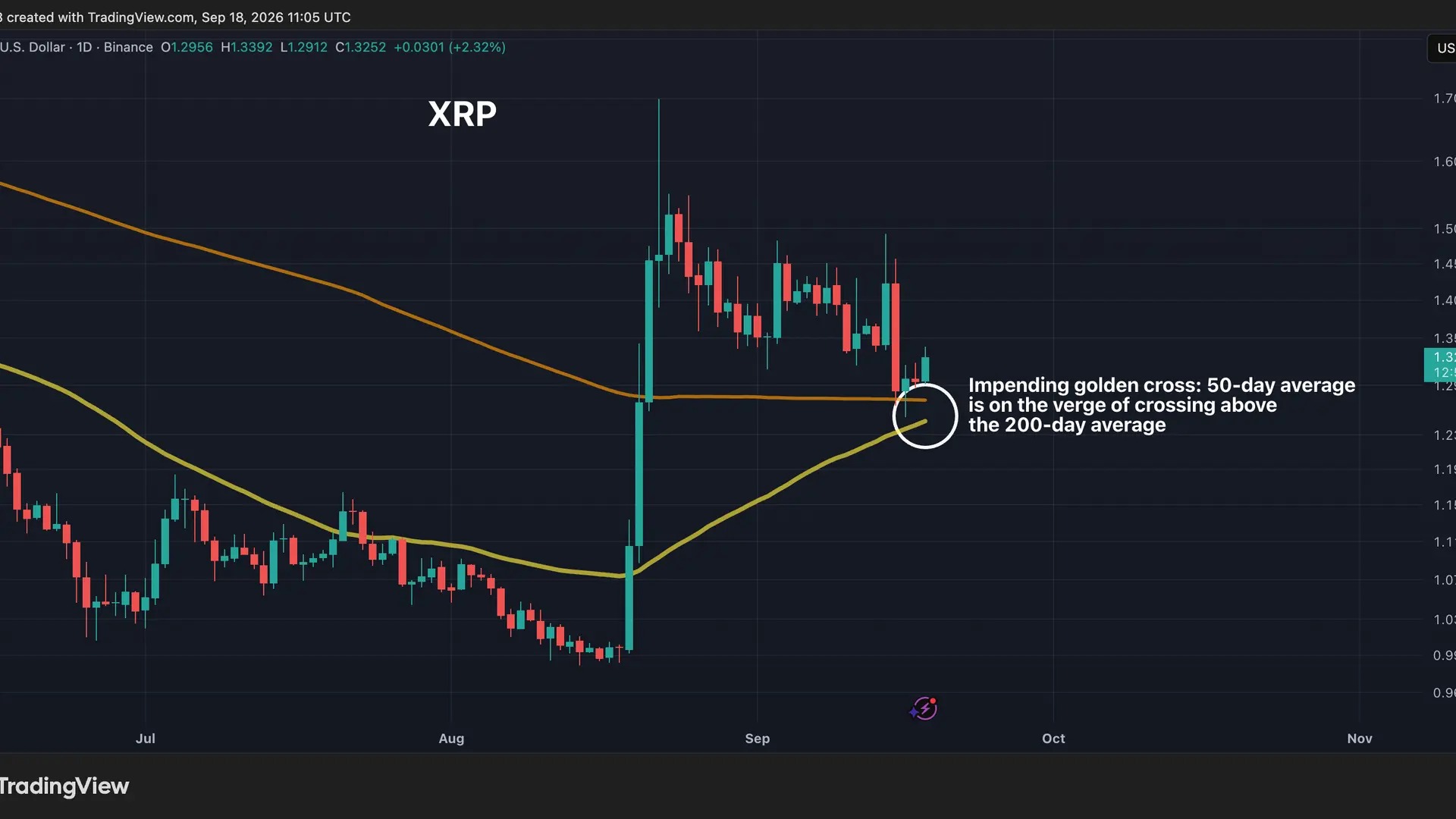 XRP逼近黄金交叉,市场目光转向山寨币