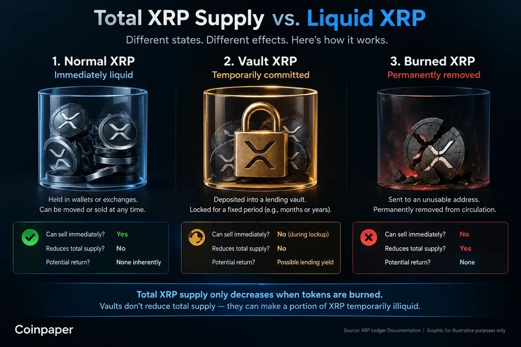 外媒:XRPL长期锁仓或影响XRP流动性