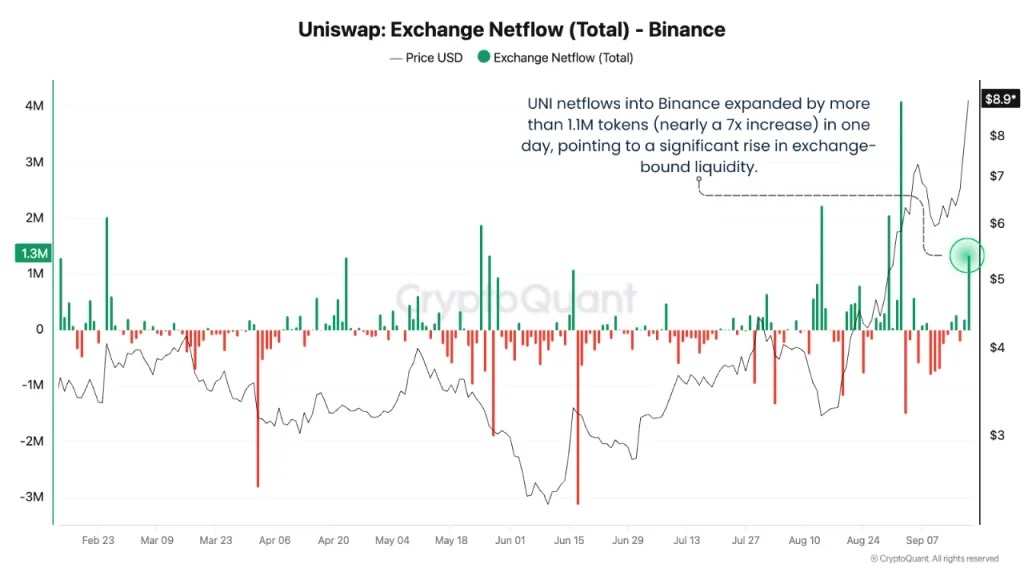 外媒：UNI升势加快后短线拥挤度上升
