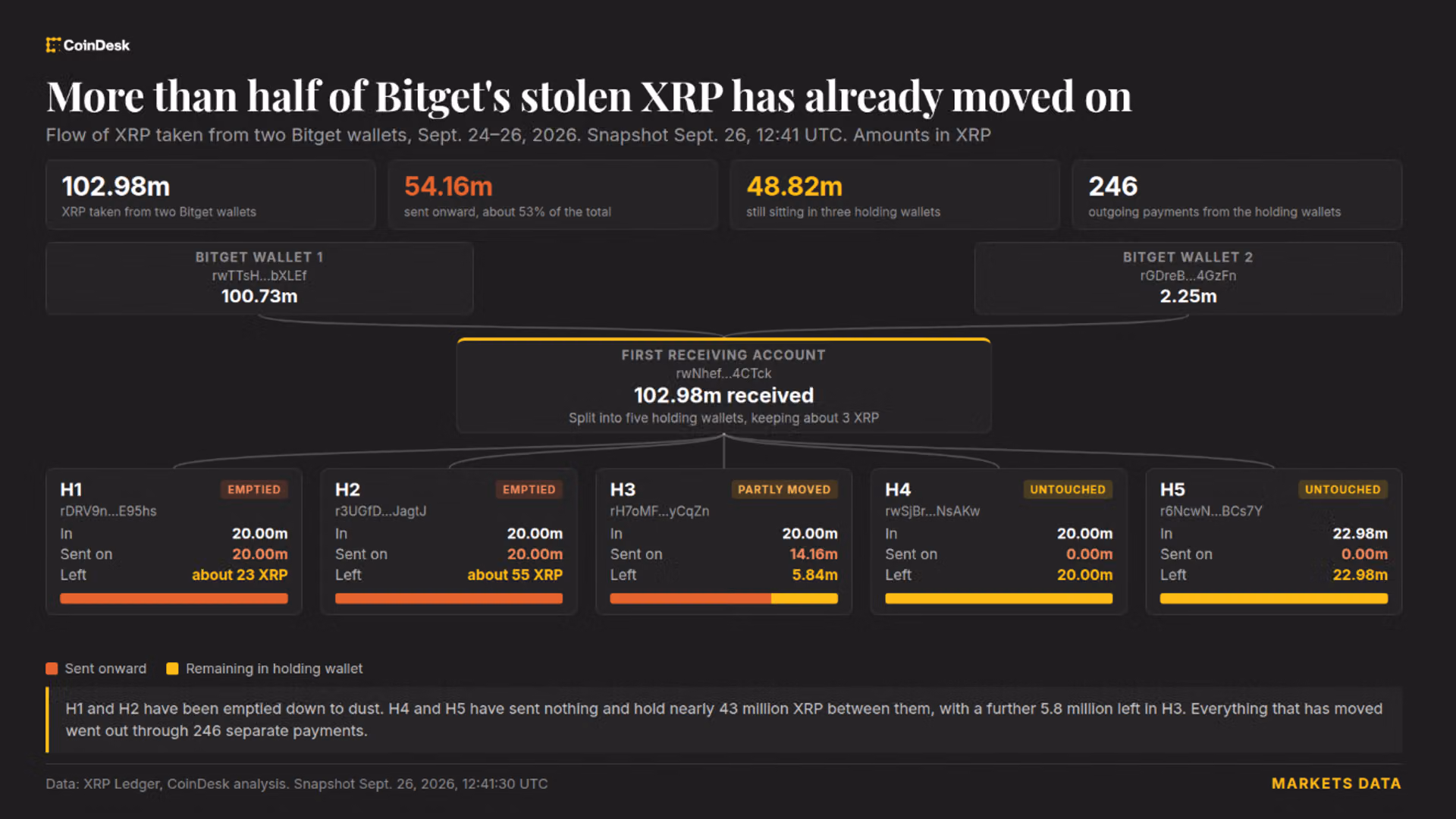Bitget Hackers transferred $83 million in stolen funds; XRP, Ripple Unable to freeze