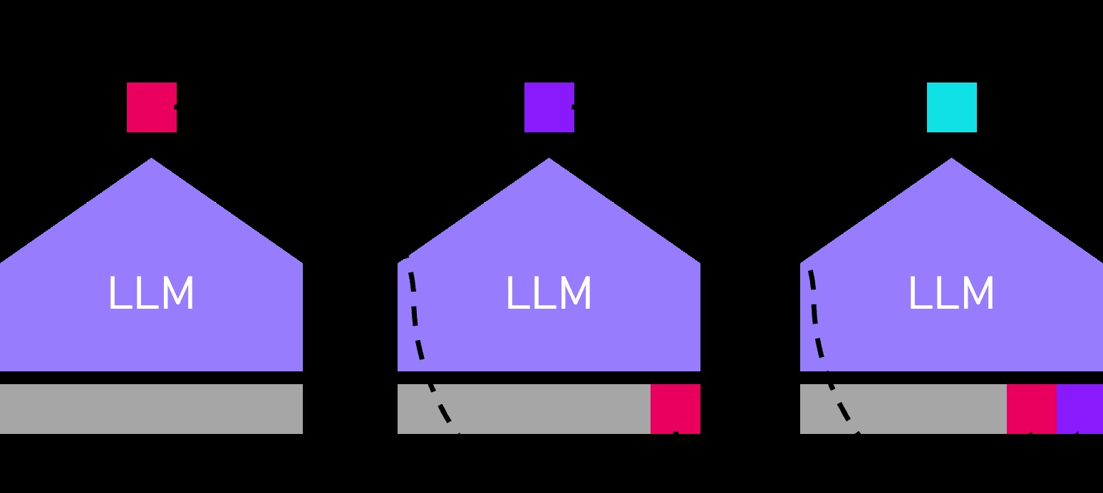 LLM 性能与加速:第一部分