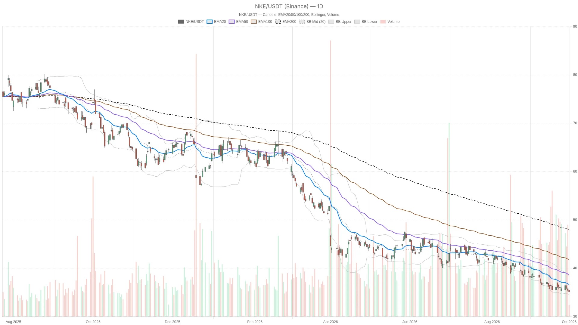 耐克股价分析:Q1 2027 财报前关键价位与技术面