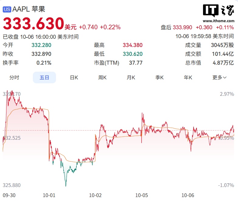 库克高位减持苹果股票，套现超 6000 万美元