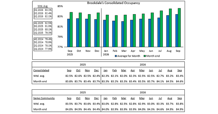 Brookdale公布2026年9月入住率