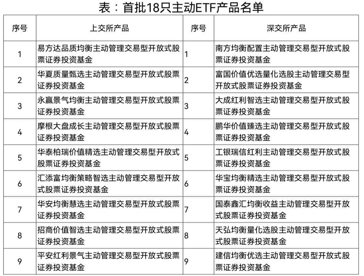首批18只主动ETF即将启动募集，吸引中长期资金入市