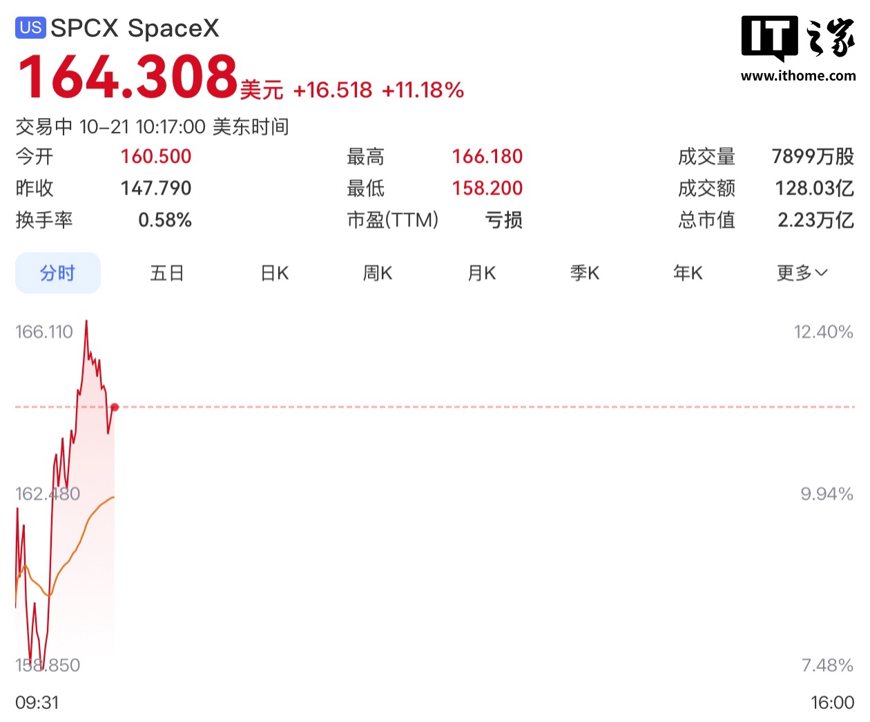SpaceX 盘中涨逾 11% 市值超台积电：财报超预期，马斯克称与特斯拉合并仍在研究