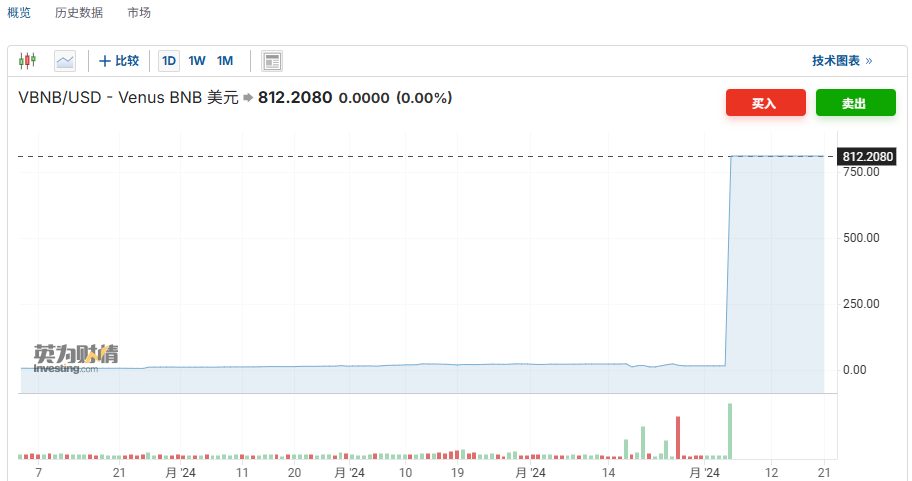 VBNB是什么？首日上市仅成交11.3万，BNB现货ETF为何开局遇冷？