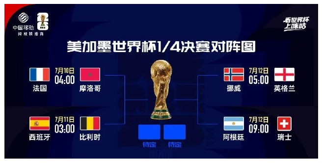 世界杯八强出炉，法国78%领跑预测市场33亿美元押注谁？