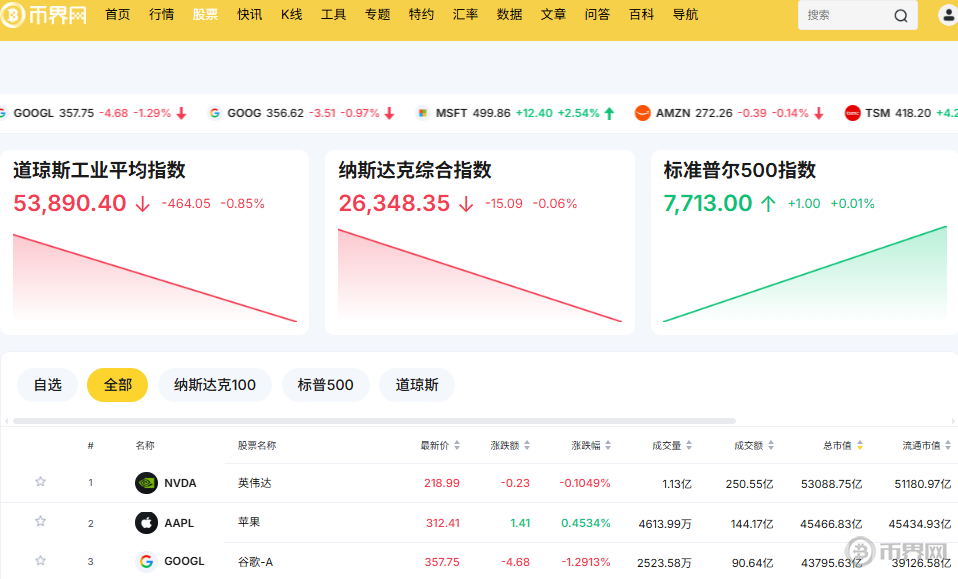 美股期指查询平台:币界网 美股期指查询平台:币界网