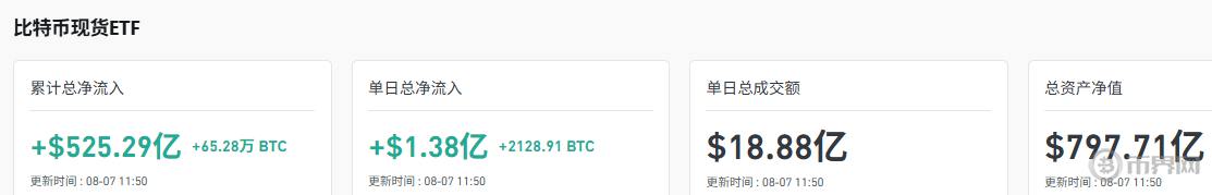 截至8月7日比特币ETF总览 截至8月7日比特币ETF总览