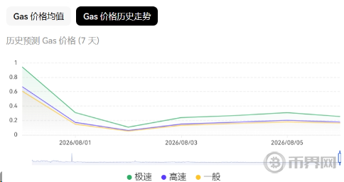 以太坊Gas费历史走势 以太坊Gas费历史走势