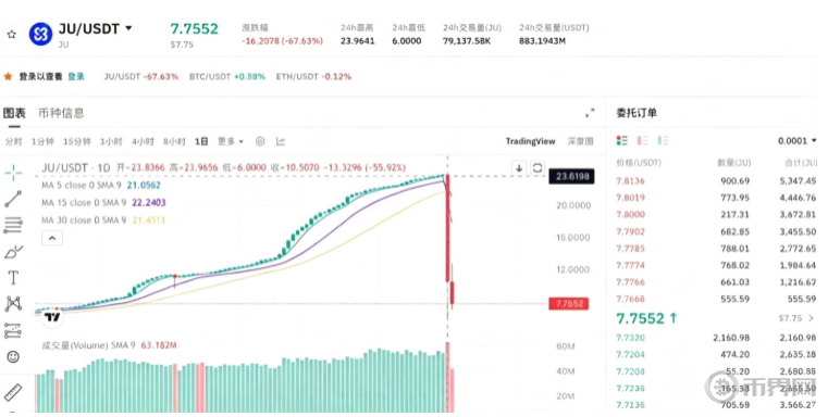 JuCoin币价崩盘 JuCoin币价崩盘