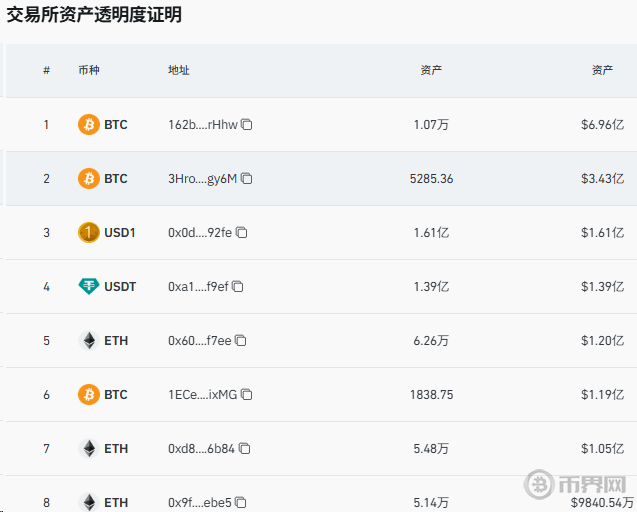 Gate交易所资产透明度证明 Gate交易所资产透明度证明
