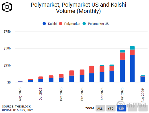 Polymarket月交易量 Polymarket月交易量