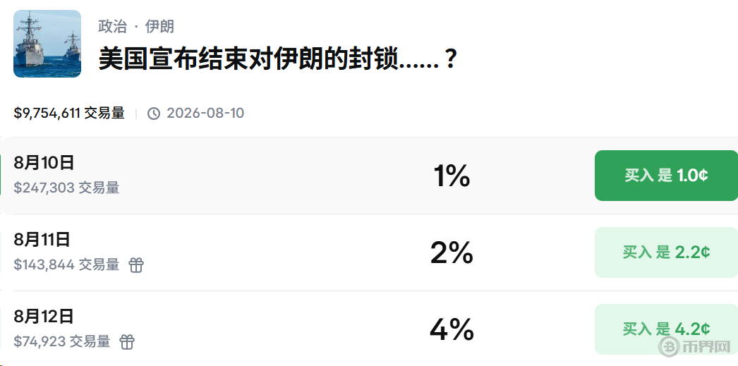 Polymarket上美国宣布伊朗封锁结束预测 Polymarket上美国宣布伊朗封锁结束预测