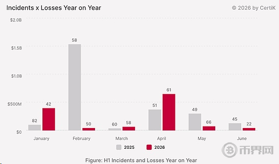 2026年DeFi安全事故与同比损失 2026年DeFi安全事故与同比损失