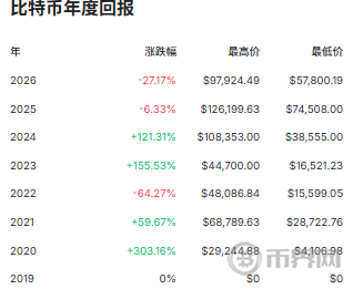 比特币年度回报 比特币年度回报