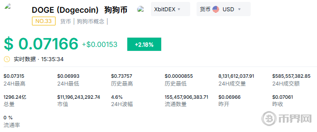 狗狗币当前价格行情