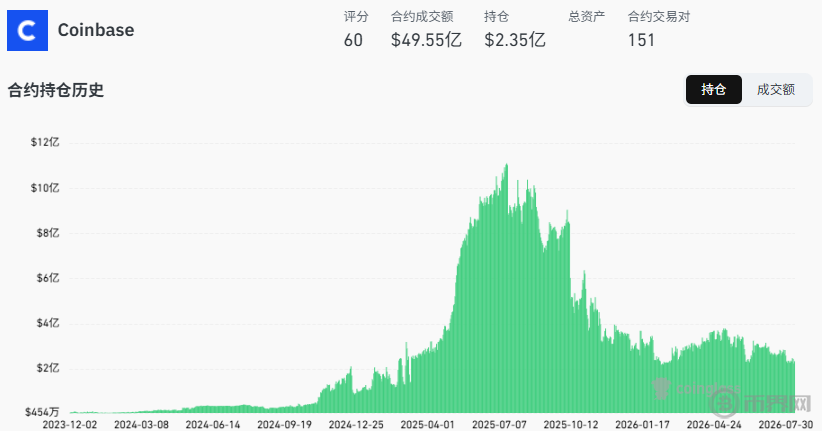 Coinbase交易体量