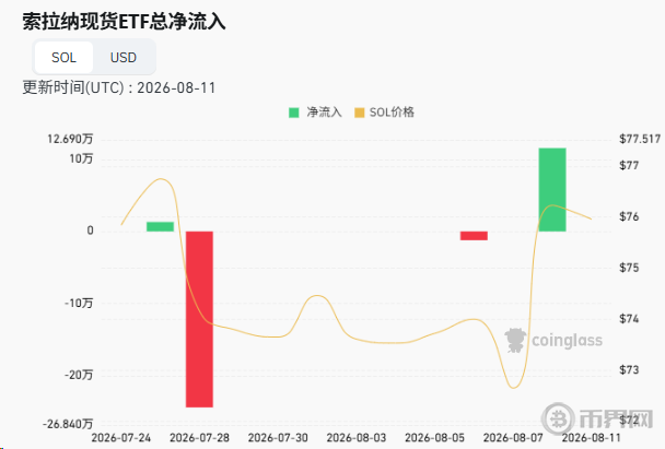 Solana ETF总览
