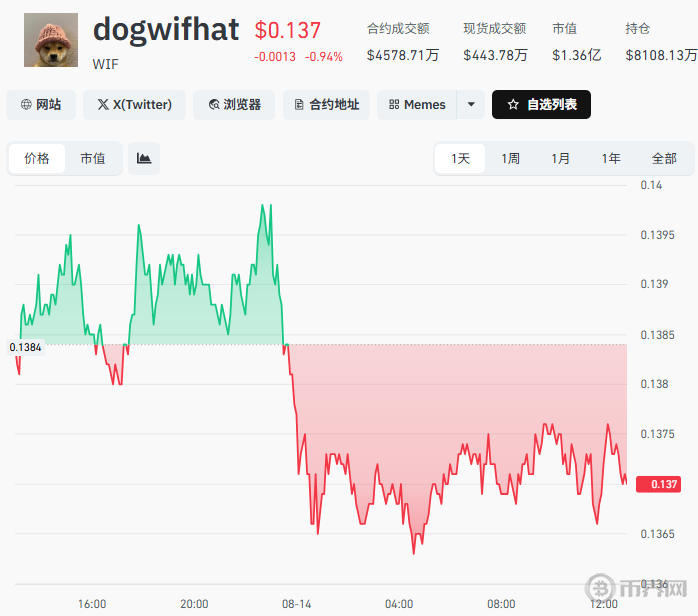 WIF币当前市值价格 WIF币当前市值价格