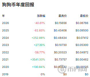 狗狗币年度回报 狗狗币年度回报