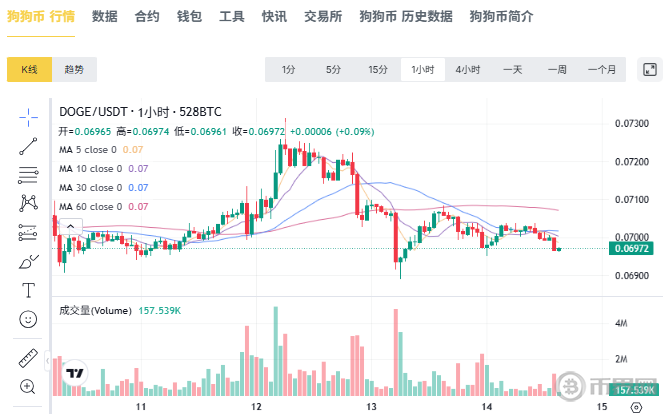狗狗币行情走势 狗狗币行情走势
