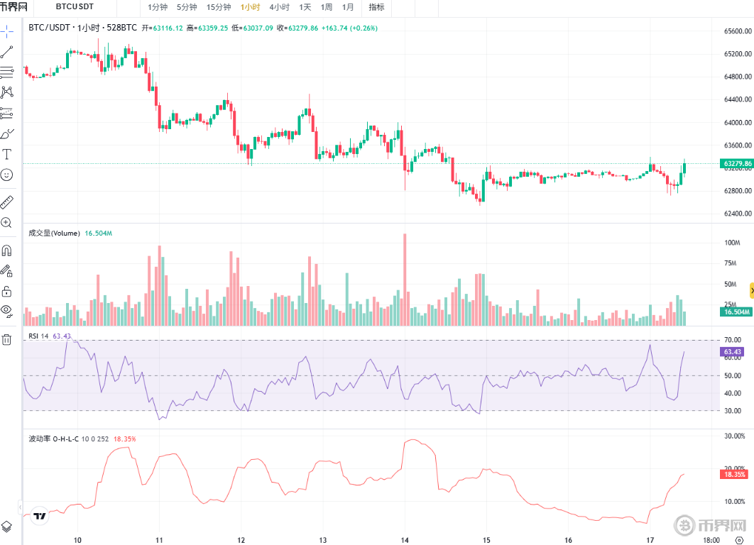 比特币最新K线走势：波动率及RSI