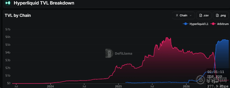 Hyperliquid累计收入已超11.6亿美元 Hyperliquid累计收入已超11.6亿美元