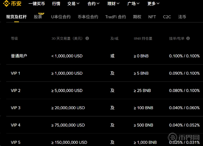 Binance一以太坊现货交易费