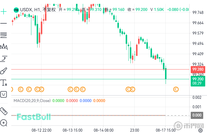 美股MACD20示意图 美股MACD20示意图