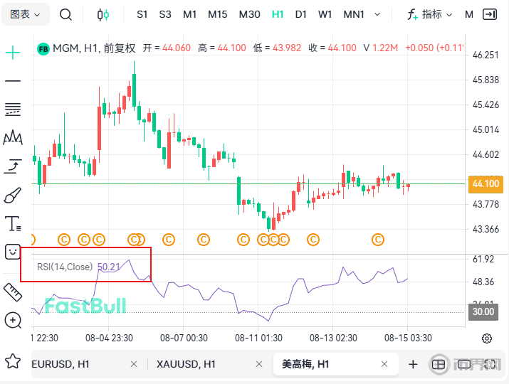 美股:美高梅RSI示意图 美股:美高梅RSI示意图