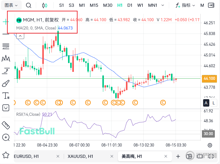 美股:美高梅MA20示意图 美股:美高梅MA20示意图
