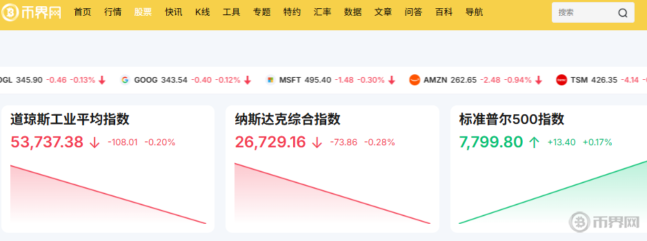 币界网今日美股三大指数走势